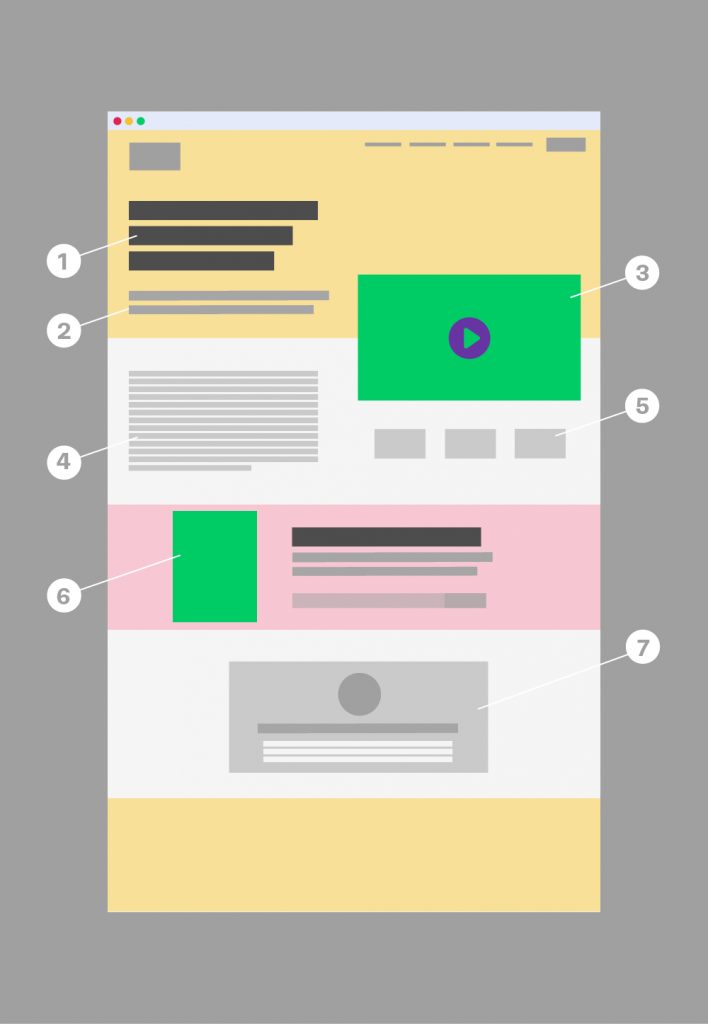 A diagram of a webpage's structure, each section annotated with a number to correspond with the accompanying text to show where an animated software explainer could go.