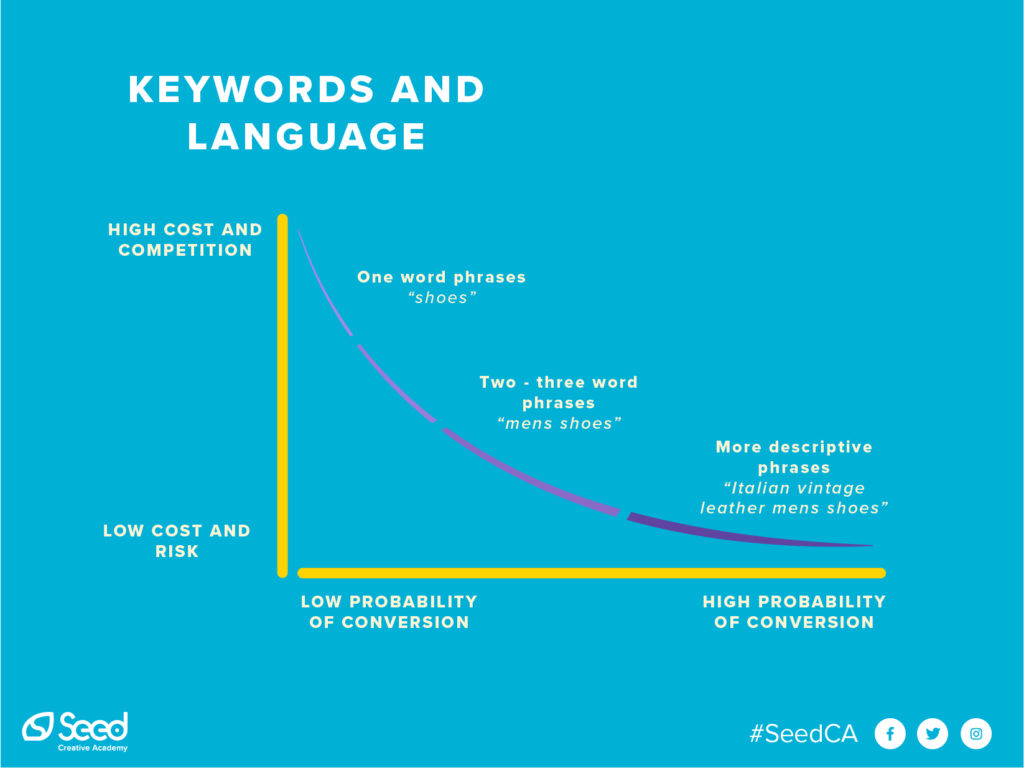Infographic showing SEO keywords and language, and how the more cost and risk involved, the higher the probability of conversion.