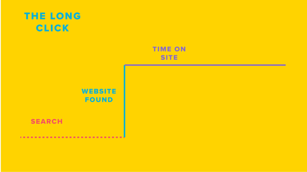 Infographic representing the 'long click'