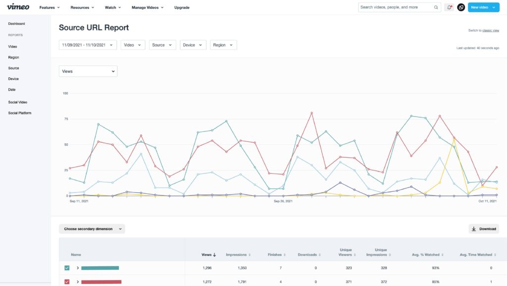 A screenshot of a line graph from Vimeo, showing video statistics.