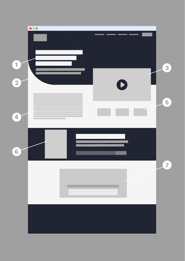 Graphic showing the structure of a website landing page, and how positioning video above the fold can increase video views.