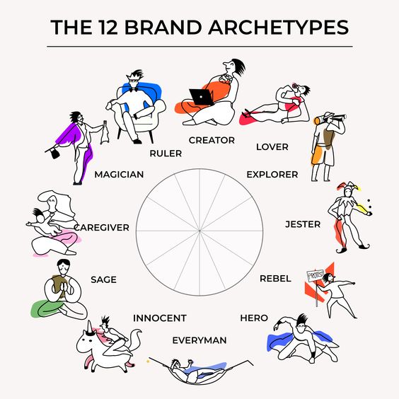 Infographic showing the 12 brand archetypes for successful research communications